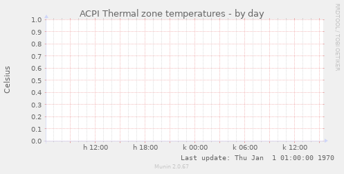 ACPI Thermal zone temperatures