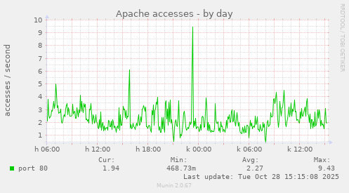 Apache accesses