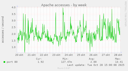 Apache accesses