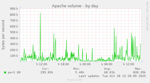 Apache volume
