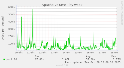 Apache volume