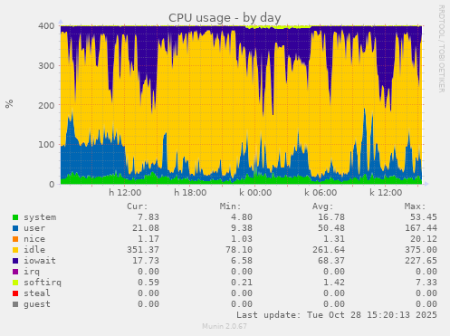 CPU usage