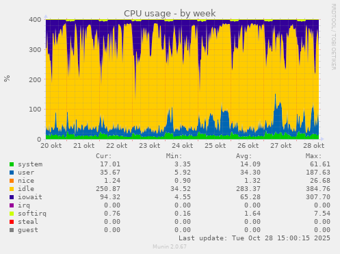 CPU usage