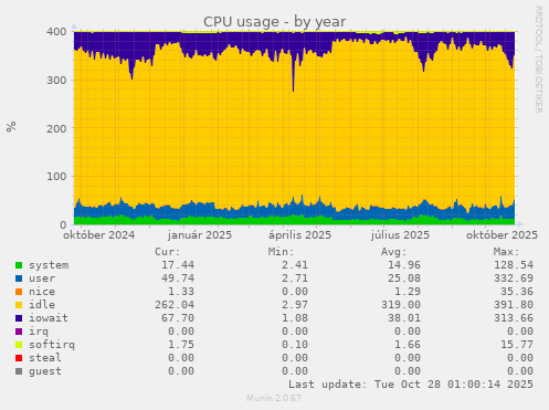 CPU usage