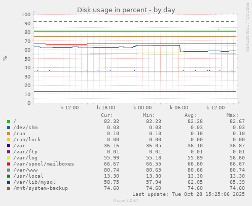 Disk usage in percent