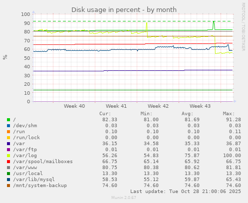 Disk usage in percent