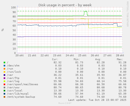 Disk usage in percent