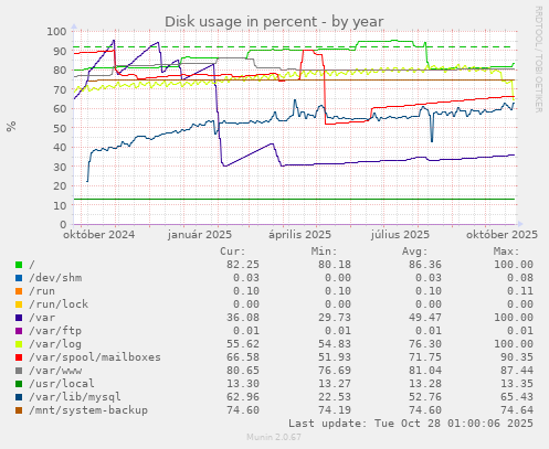 Disk usage in percent