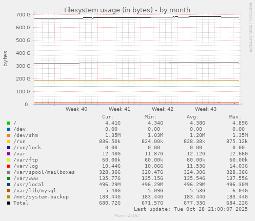 Filesystem usage (in bytes)
