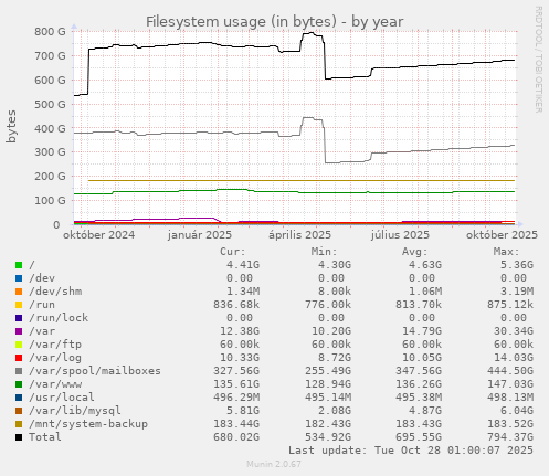 Filesystem usage (in bytes)
