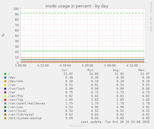 Inode usage in percent
