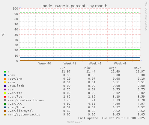 Inode usage in percent