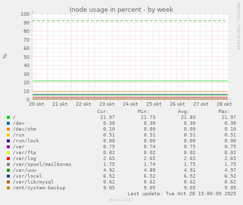 Inode usage in percent