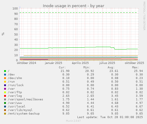Inode usage in percent