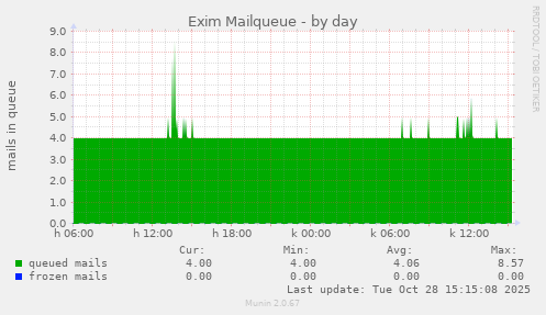 Exim Mailqueue