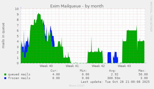 Exim Mailqueue