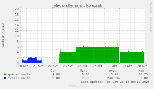 Exim Mailqueue