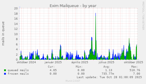 Exim Mailqueue