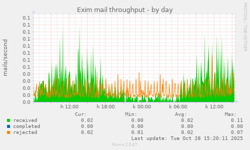 Exim mail throughput