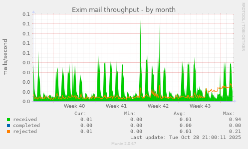 Exim mail throughput