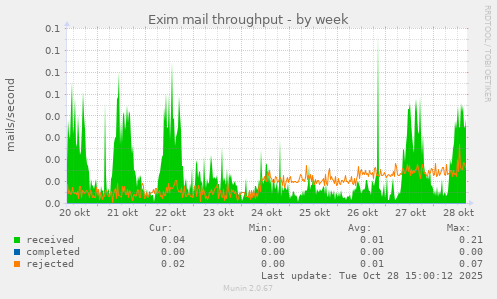 Exim mail throughput