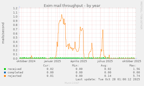 Exim mail throughput