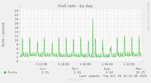 Fork rate