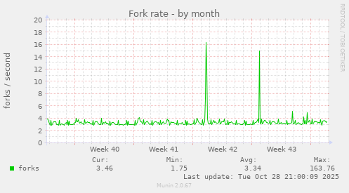 Fork rate