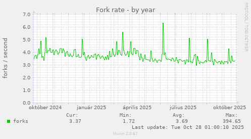 Fork rate