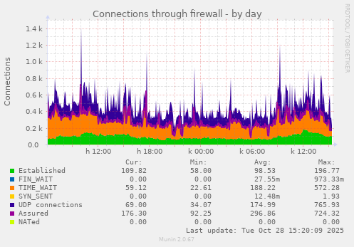 Connections through firewall