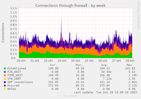 Connections through firewall