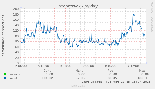 ipconntrack