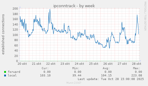 ipconntrack
