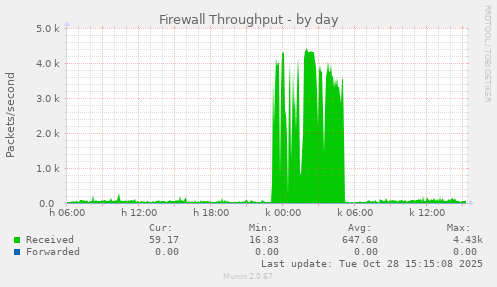 Firewall Throughput