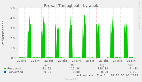 Firewall Throughput