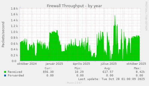 Firewall Throughput