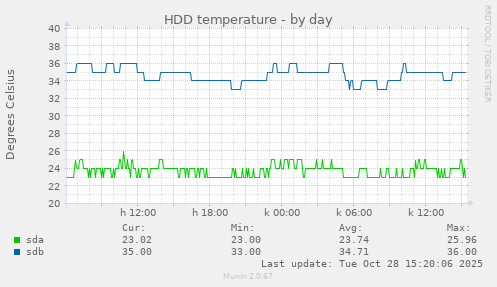 HDD temperature