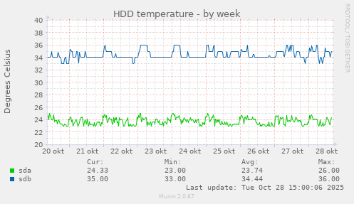 HDD temperature