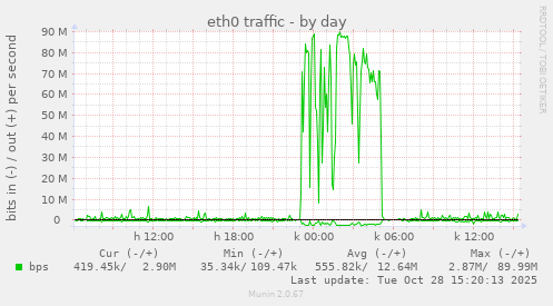 eth0 traffic