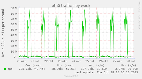 eth0 traffic