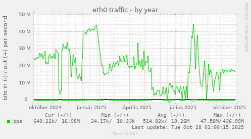 eth0 traffic