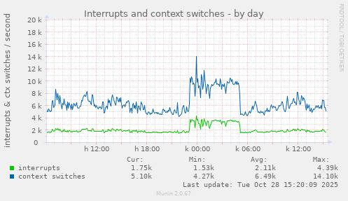 Interrupts and context switches