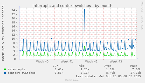 Interrupts and context switches
