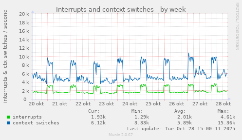 Interrupts and context switches