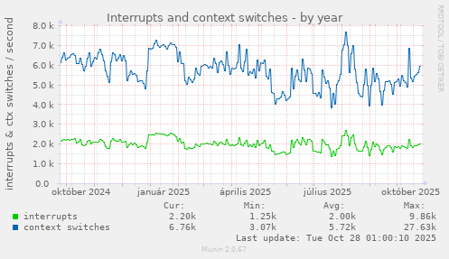 Interrupts and context switches