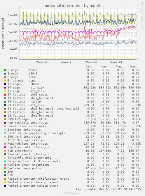 Individual interrupts