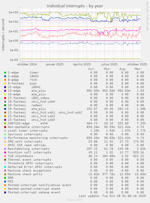 Individual interrupts