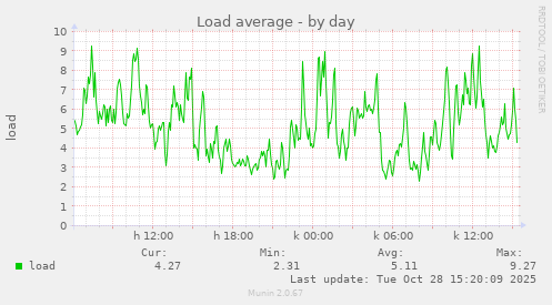 Load average