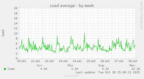 Load average