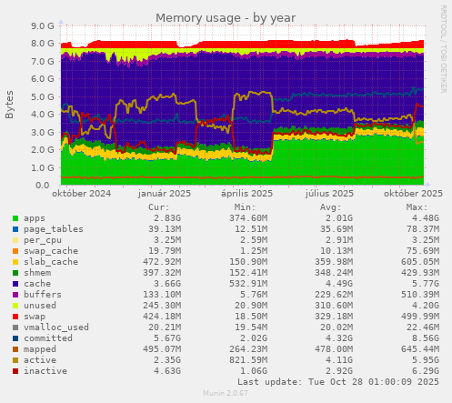 Memory usage